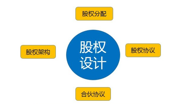 企業(yè)股權(quán)設(shè)計
